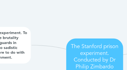 Mind Map: The Stanford prison experiment. Conducted by Dr Philip Zimbardo (psychologist professor)