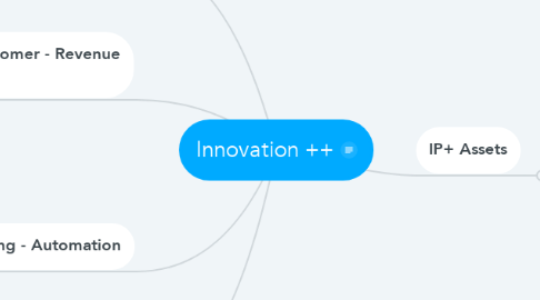 Mind Map: Innovation ++