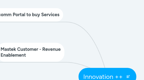 Mind Map: Innovation ++