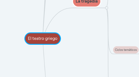 Mind Map: El teatro griego