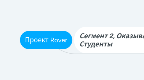 Mind Map: Проект Rover