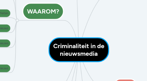 Mind Map: Criminaliteit in de nieuwsmedia