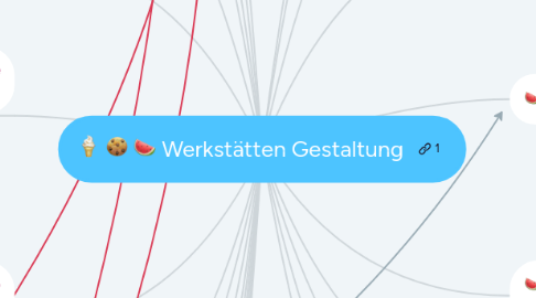 Mind Map: Werkstätten Gestaltung