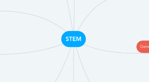 Mind Map: STEM