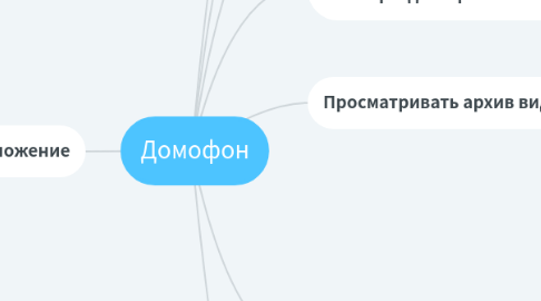 Mind Map: Домофон