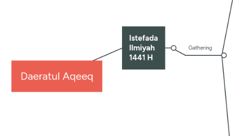 Mind Map: Daeratul Aqeeq