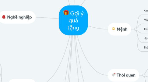 Mind Map: Gợi ý quà tặng