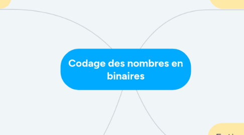 Mind Map: Codage des nombres en binaires