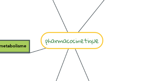 Mind Map: pharmacocinetique