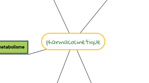 Mind Map: pharmacocinetique