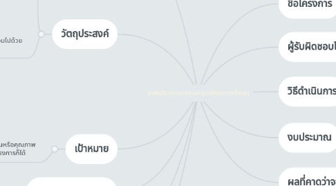 Mind Map: องค์ประกอบของเอกสารโครงการศึกษา