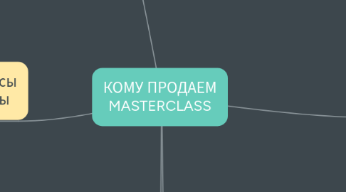 Mind Map: КОМУ ПРОДАЕМ MASTERCLASS