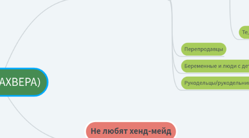 Mind Map: ЦА