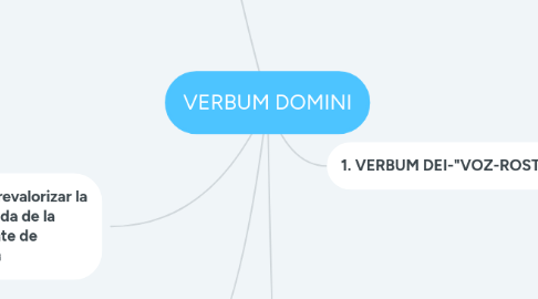 Mind Map: VERBUM DOMINI