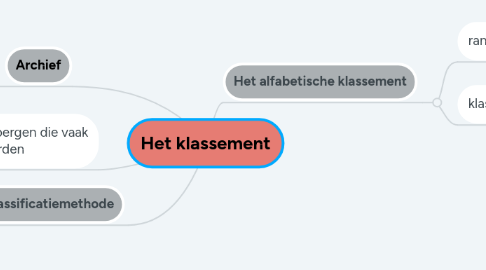 Mind Map: Het klassement