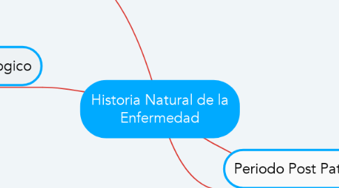 Mind Map: Historia Natural de la Enfermedad