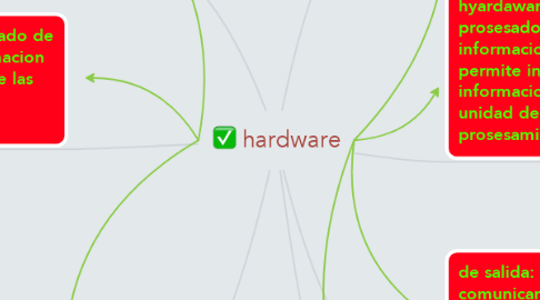 Mind Map: hardware