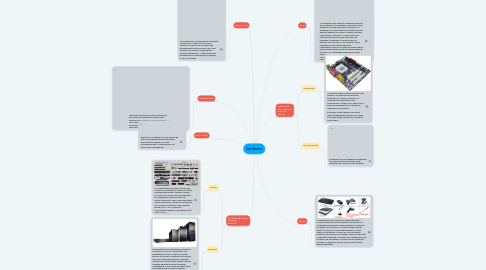 Mind Map: hardware