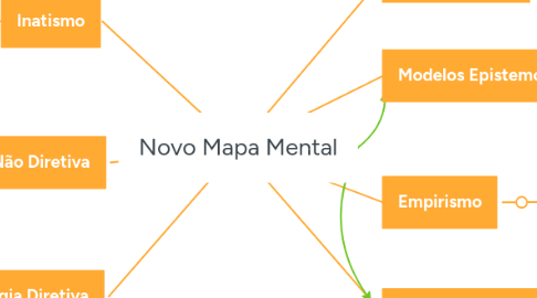 Mind Map: Novo Mapa Mental