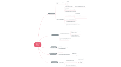 Mind Map: Método de Antonio Severino