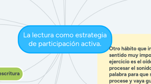 Mind Map: La lectura como estrategia de participación activa.