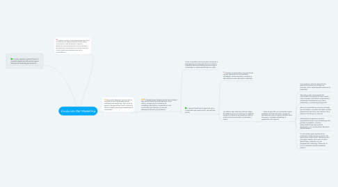 Mind Map: Evolución Del Marketing