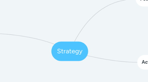 Mind Map: Strategy