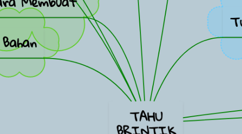Mind Map: TAHU BRINTIK