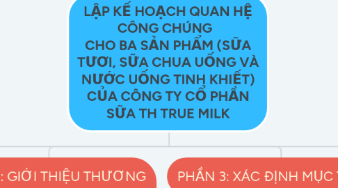 Mind Map: LẬP KẾ HOẠCH QUAN HỆ CÔNG CHÚNG CHO BA SẢN PHẨM (SỮA TƯƠI, SỮA CHUA UỐNG VÀ NƯỚC UỐNG TINH KHIẾT) CỦA CÔNG TY CỔ PHẦN SỮA TH TRUE MILK