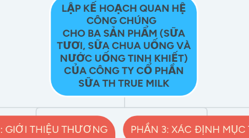 Mind Map: LẬP KẾ HOẠCH QUAN HỆ CÔNG CHÚNG   CHO BA SẢN PHẨM (SỮA TƯƠI, SỮA CHUA UỐNG VÀ NƯỚC UỐNG TINH KHIẾT) CỦA CÔNG TY CỔ PHẦN SỮA TH TRUE MILK