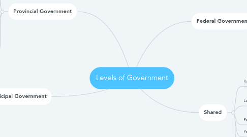 Mind Map: Levels of Government