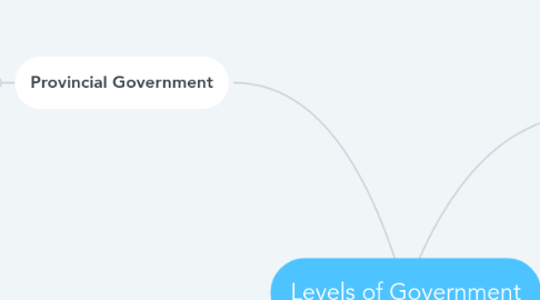 Levels of Government | MindMeister Mind Map