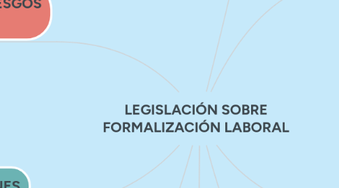 Mind Map: LEGISLACIÓN SOBRE FORMALIZACIÓN LABORAL