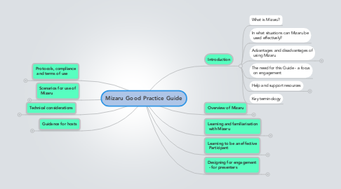 Mind Map: Mizaru Good Practice Guide
