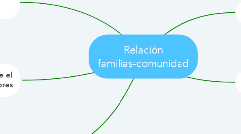 Mind Map: Relación familias-comunidad