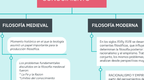 Mind Map: ORDENA TU CONOCIMIENTO