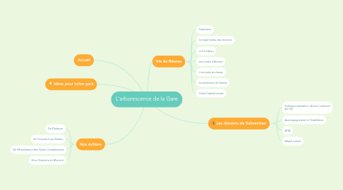 Mind Map: L'arborescence de la Gare