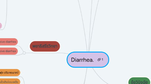 Mind Map: Diarrhea.