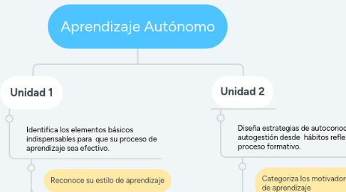 Mind Map: Aprendizaje Autónomo