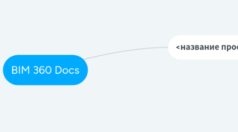 Mind Map: BIM 360 Docs