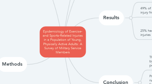 Mind Map: Epidemiology of Exercise- and Sports-Related Injuries in a Population of Young, Physically Active Adults: A Survey of Military Service Members