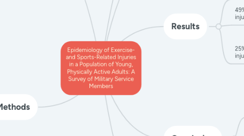 Mind Map: Epidemiology of Exercise- and Sports-Related Injuries in a Population of Young, Physically Active Adults: A Survey of Military Service Members