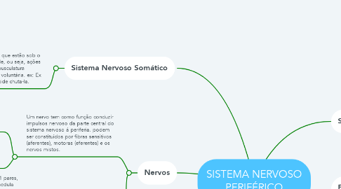 Mind Map: SISTEMA NERVOSO PERIFÉRICO