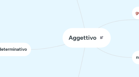 Mind Map: Aggettivo