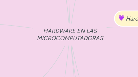 Mind Map: HARDWARE EN LAS MICROCOMPUTADORAS