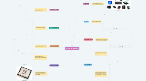 Mind Map: Grupos de Hardware