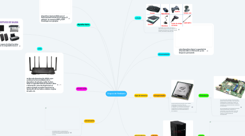 Mind Map: Grupos de Hardware