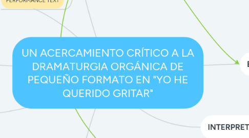 Mind Map: UN ACERCAMIENTO CRÍTICO A LA DRAMATURGIA ORGÁNICA DE PEQUEÑO FORMATO EN "YO HE QUERIDO GRITAR"