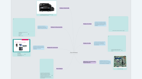 Mind Map: Tipos de Hardware