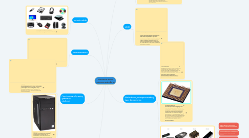 Mind Map: Hardware de las microcomputadoras